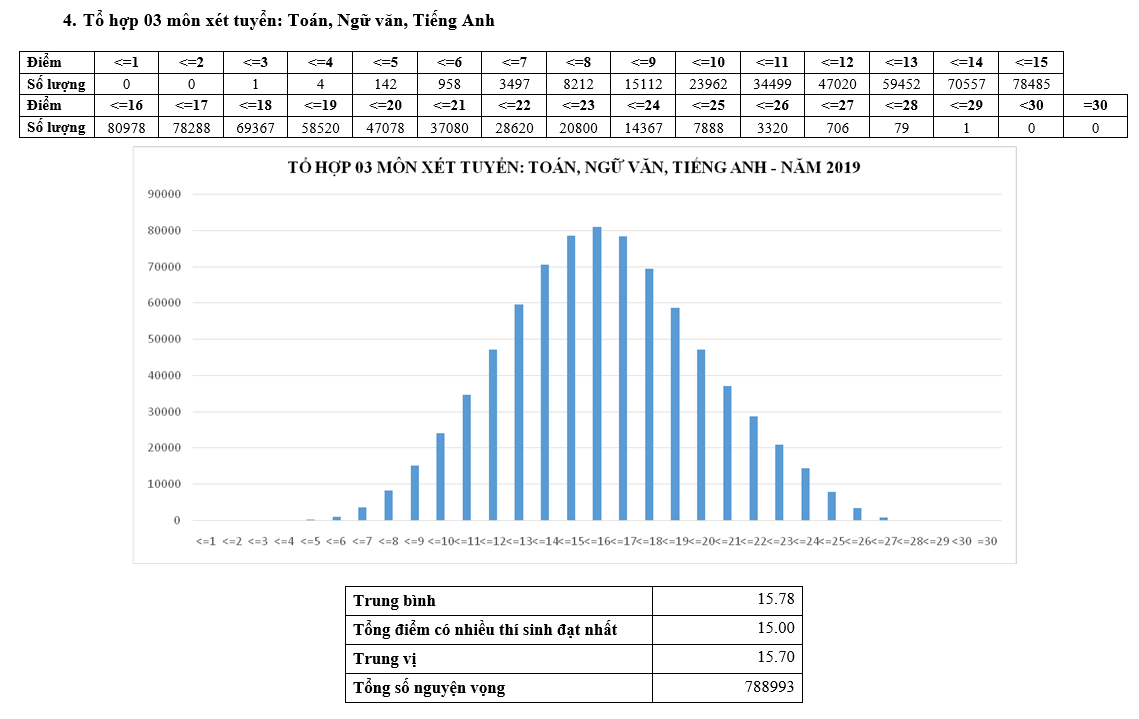 Công bố điểm thi THPT quốc gia 2019 của hơn 887 nghìn thí sinh