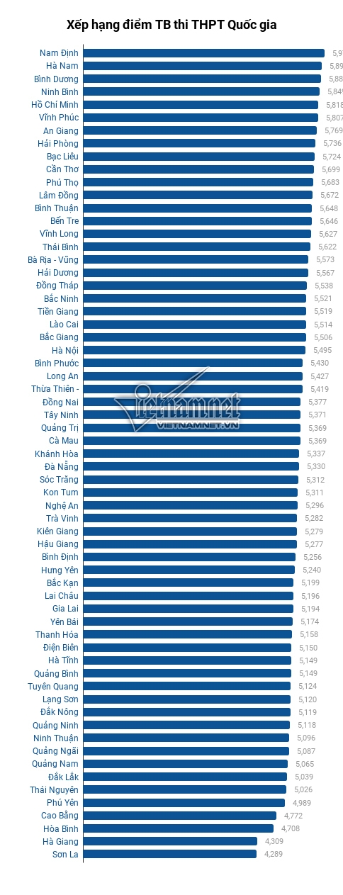 Nam Định dẫn đầu cả nước về điểm trung bình thi THPT quốc gia 2019