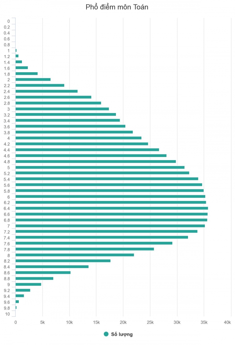pho diem tung mon thi thpt quoc gia