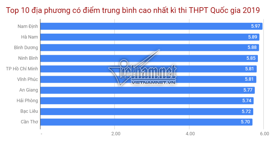 Nam Định dẫn đầu cả nước về điểm trung bình thi THPT quốc gia 2019