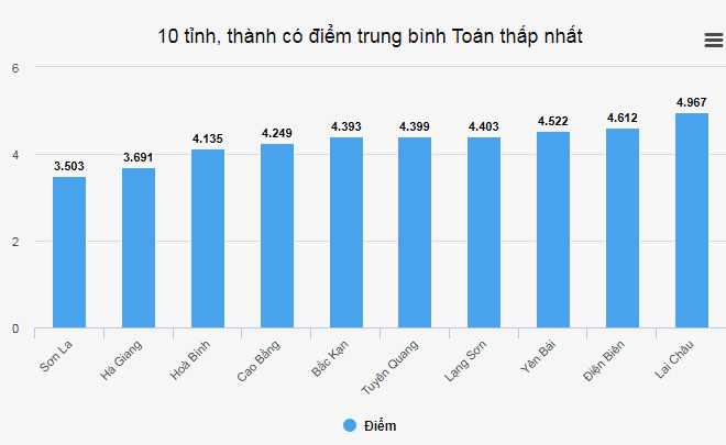 son la ha giang hoa binh dung chot bang hau het mon thi