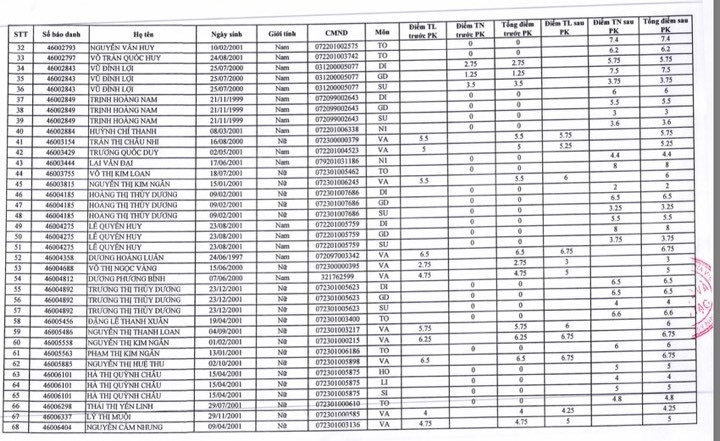 58 bài thi bị 0 tăng điểm sau phúc khảo, mức cao nhất lên 8,75