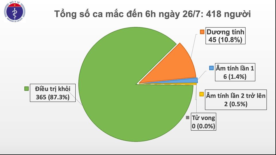Phát hiện thêm 1 ca mắc mới COVID-19 tại Đà Nẵng, Việt Nam có 418 ca bệnh