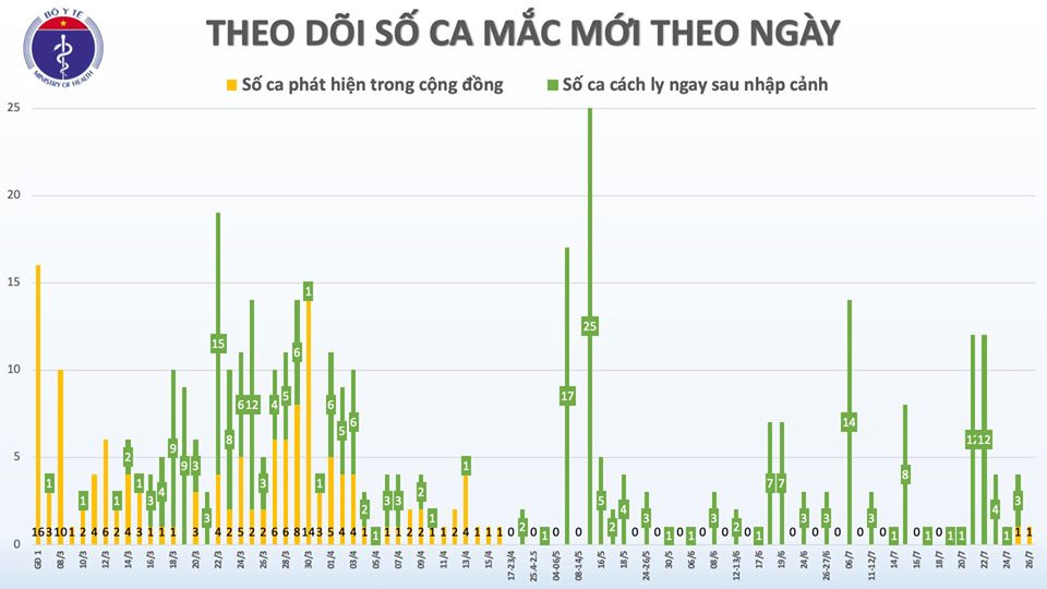 Phát hiện thêm 1 ca mắc mới COVID-19 tại Đà Nẵng, Việt Nam có 418 ca bệnh