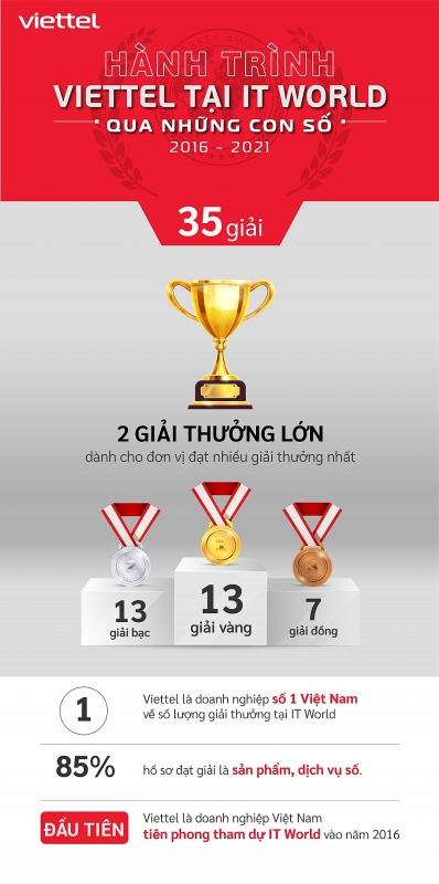 Viettel thắng lớn tại giải thưởng công nghệ thông tin thế giới 2021