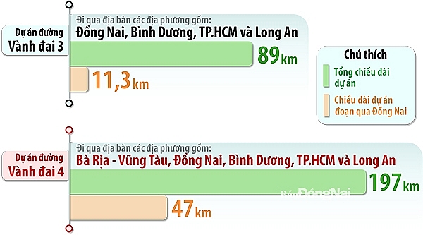 TP HCM triển khai tối đa theo phương thức PPP đường vành đai 3, 4