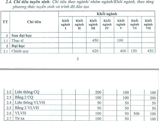 Vì sao trường Đại học Đông Đô lại ngang nhiên thông báo tuyển sinh văn bằng 2?