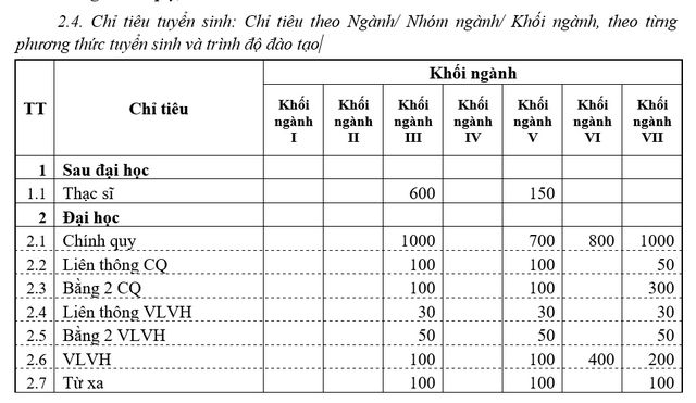 Vì sao trường Đại học Đông Đô lại ngang nhiên thông báo tuyển sinh văn bằng 2?