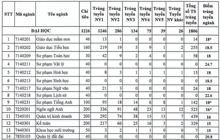 thi sinh truot dai hoc vi truong co tinh nang diem
