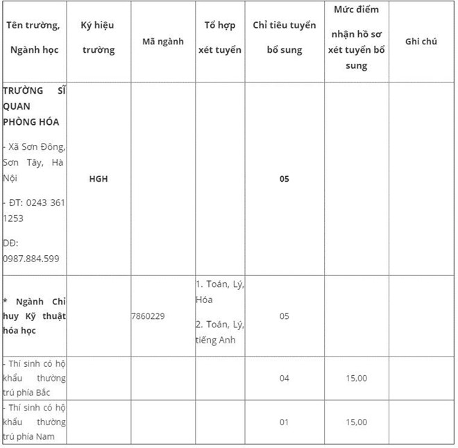 3 trường quân đội và nhiều đại học tuyển sinh bổ sung 3 trường quân đội và nhiều đại học tuyển sinh bổ sung