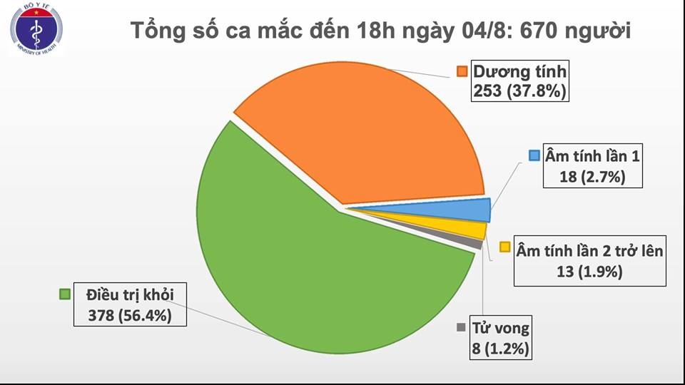 Chiều 4/8 ghi nhận 18 ca mắc Covid-19 mới, 17 ca liên quan tới BV Đà Nẵng