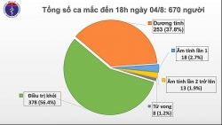 chieu 48 ghi nhan 18 ca mac covid 19 moi 17 ca lien quan toi bv da nang