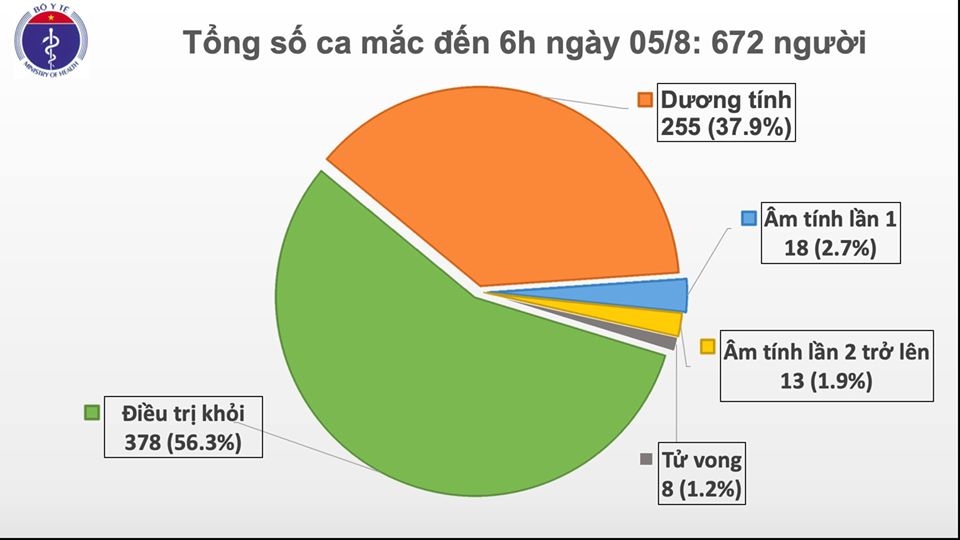 Ngày 5/8: Thêm 2 ca mắc Covid-19 mới và đang có 15 bệnh nhân nặng