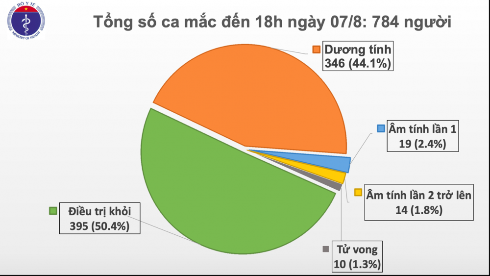 cong bo 34 ca mac covid 19 moi ha noi co 1 benh nhan