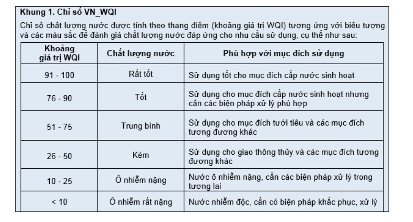 Bảng quy đổi chỉ số