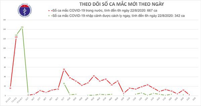 Sáng 22/8 không ca mắc mới Covid-19, 3 ổ dịch lớn được kiểm soát - 1