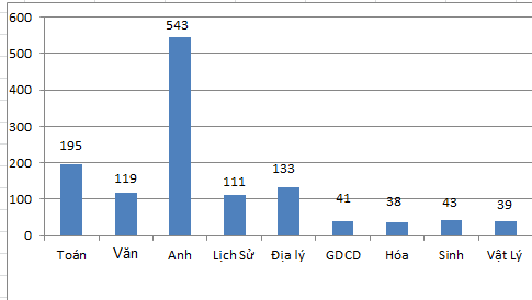 Biểu đồ so sánh số điểm liệt các môn thi trong Kỳ thi tốt nghiệp THPT năm 2020. Đồ họa: Đ.Chung