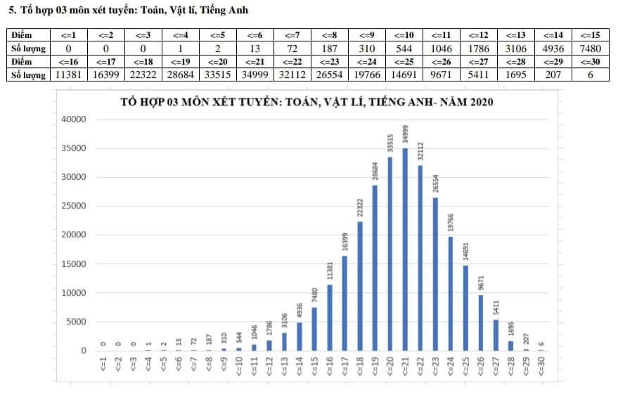 Phổ điểm các khối xét tuyển đại học năm 2020