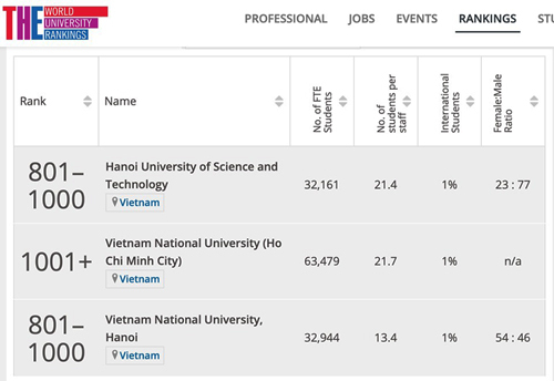 Hai đại học Việt Nam vào top 1.000 thế giới