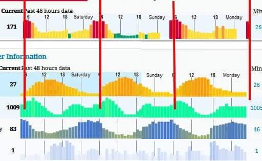 Hà Nội: Không khí ô nhiễm do hiện tượng nghịch nhiệt ha noi khong khi o nhiem do hien tuong nghich nhiet