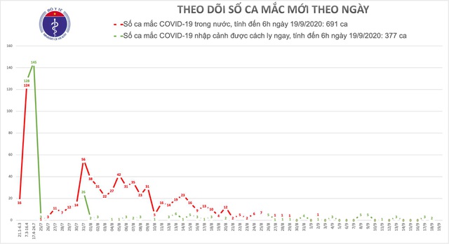 Không ca mắc Covid-19, số ca nhiễm mới và tử vong vẫn tăng trên thế giới - 1