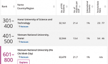 Ngành kỹ thuật Bách khoa Hà Nội vào top 400 thế giới