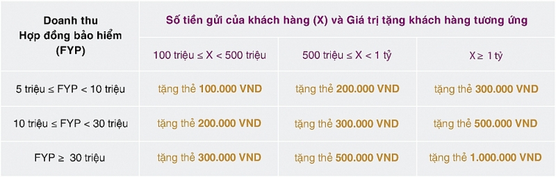 Tích luỹ bảo vệ, Quà tặng nhân đôi cùng BAC A BANK