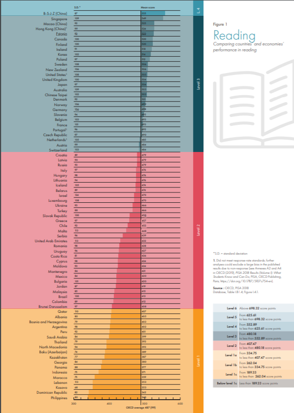 pisa 2018 viet nam tang nhung khong xuat hien trong bang xep hang quoc te