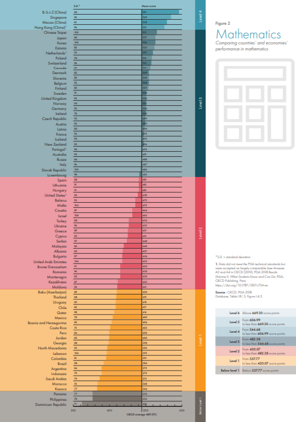 pisa 2018 viet nam tang nhung khong xuat hien trong bang xep hang quoc te