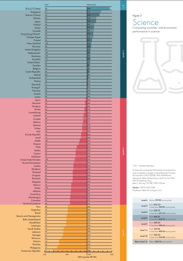 pisa 2018 viet nam tang nhung khong xuat hien trong bang xep hang quoc te