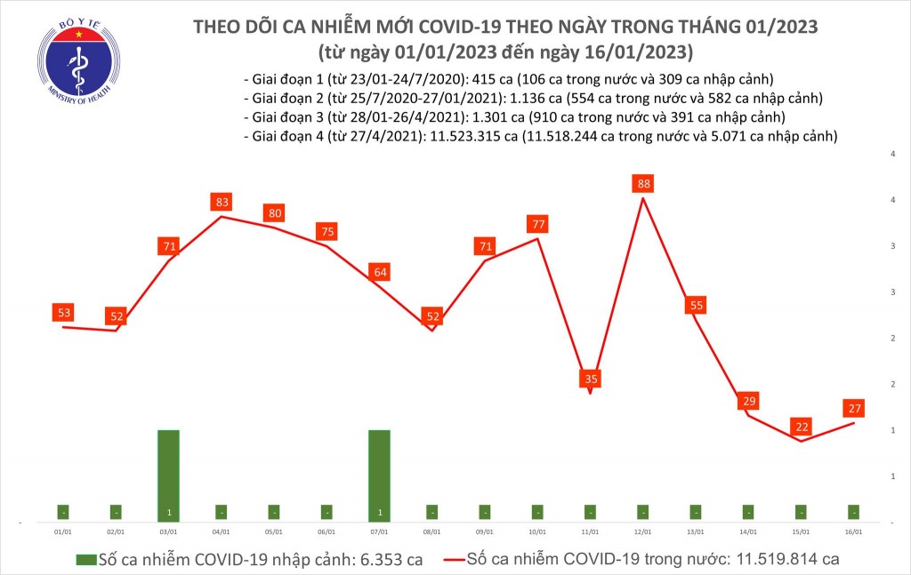 Biểu đồ số ca mắc COVID-19 tại Việt Nam thời gian qua