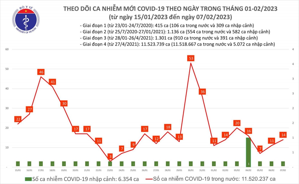 Biểu đồ số ca mắc COVID-19 tại Việt Nam thời gian qua (Nguồn: Bộ Y tế)
