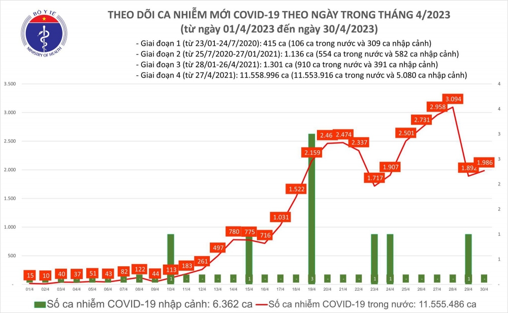 Có gần 2.000 ca mắc COVID-19 trong ngày 30/4 - Ảnh 2.  Biểu đồ số ca mắc COVID-19 tại Việt Nam thời gian qua