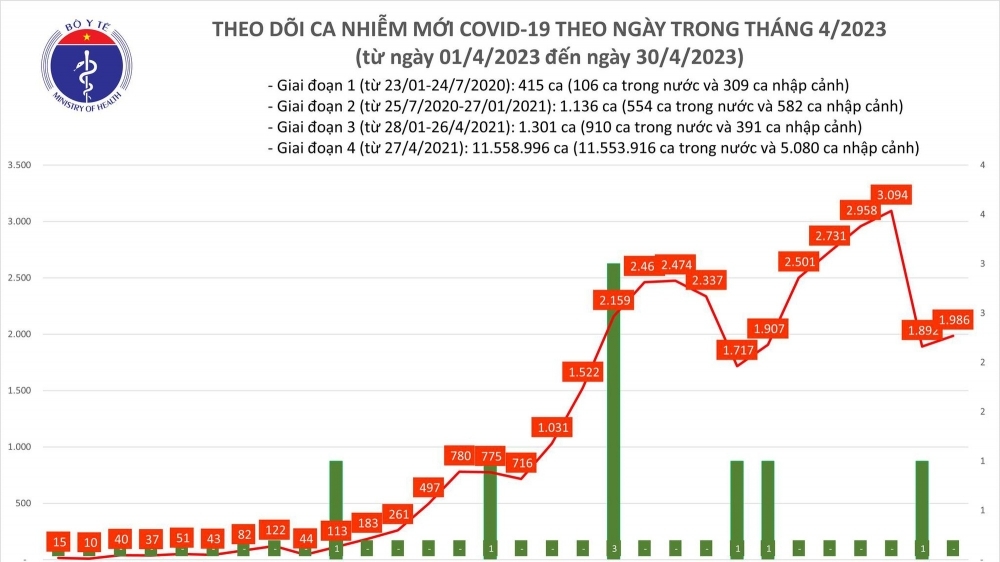 Gần 2.000 ca mắc mới COVID-19, 3 ca tử vong trong ngày 30/4
