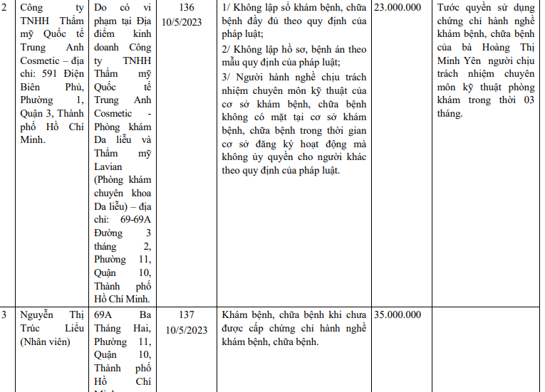 Phòng khám Da liễu và Thẩm mỹ Lavian, cùng nhân viên bị xử phạt