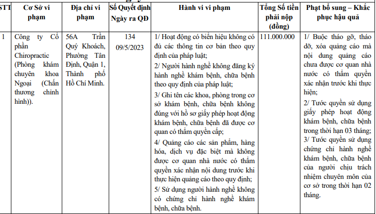 111 triệu đồng là số tiền Thanh tra Sở Y tế TP Hồ Chí Minh xử phạt Công ty Cổ phần Chiropractic