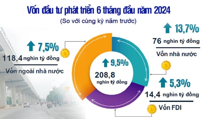 Vốn đầu tư phát triển trên địa bàn Hà Nội ước tăng 9,5%