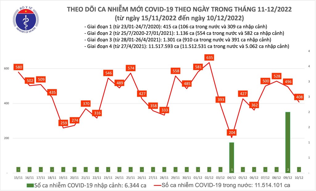 Biểu đồ số ca mắc COVID-19 tại Việt Nam thời gian qua