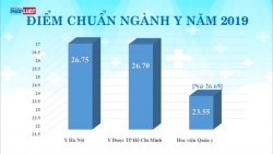 Điểm chuẩn ngành y những năm gần đây